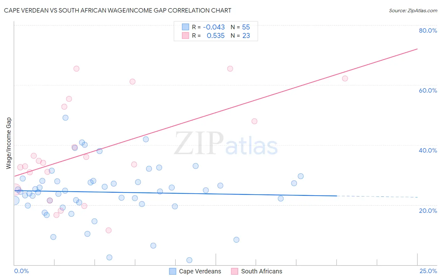 Cape Verdean vs South African Wage/Income Gap