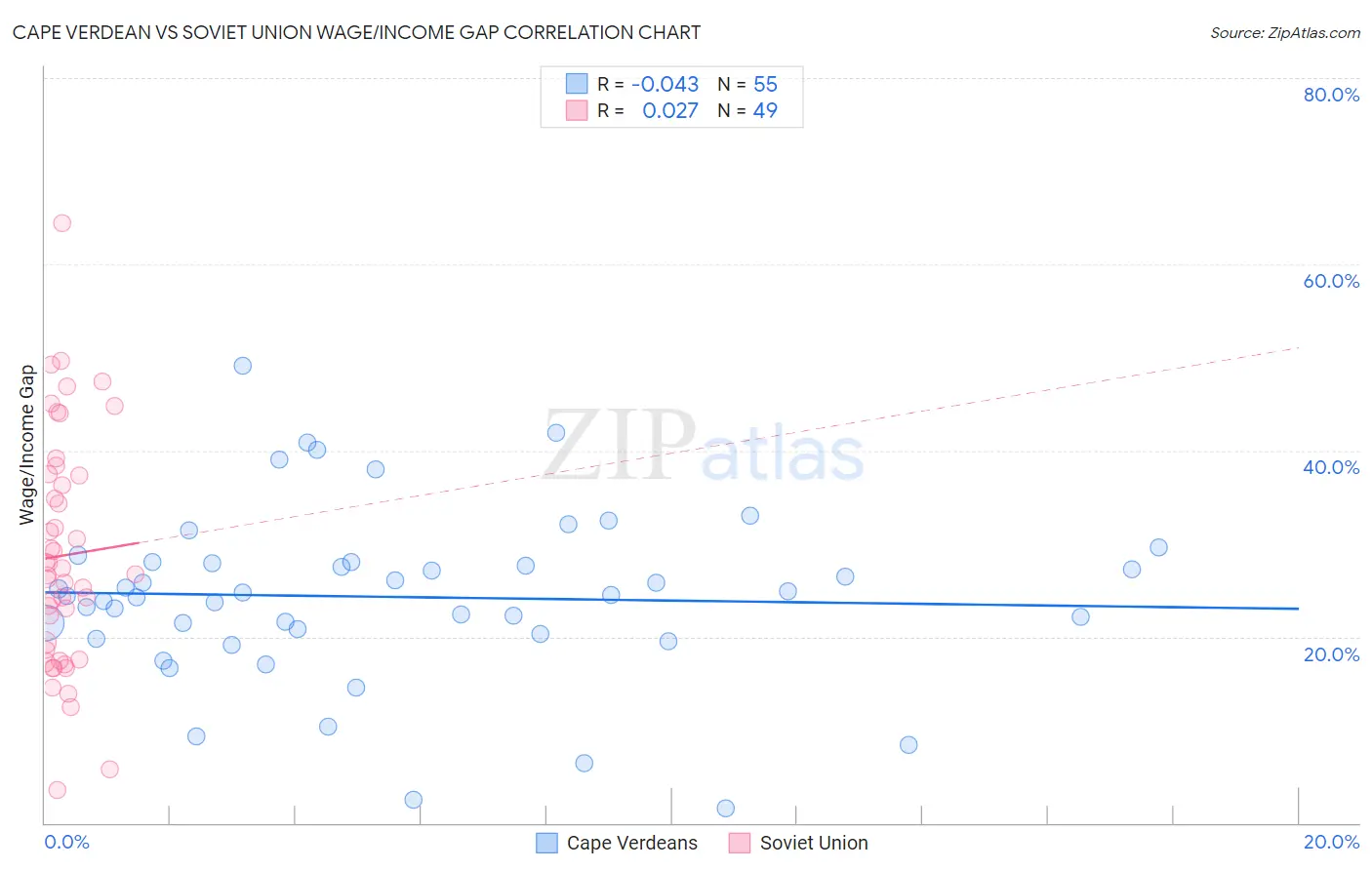 Cape Verdean vs Soviet Union Wage/Income Gap