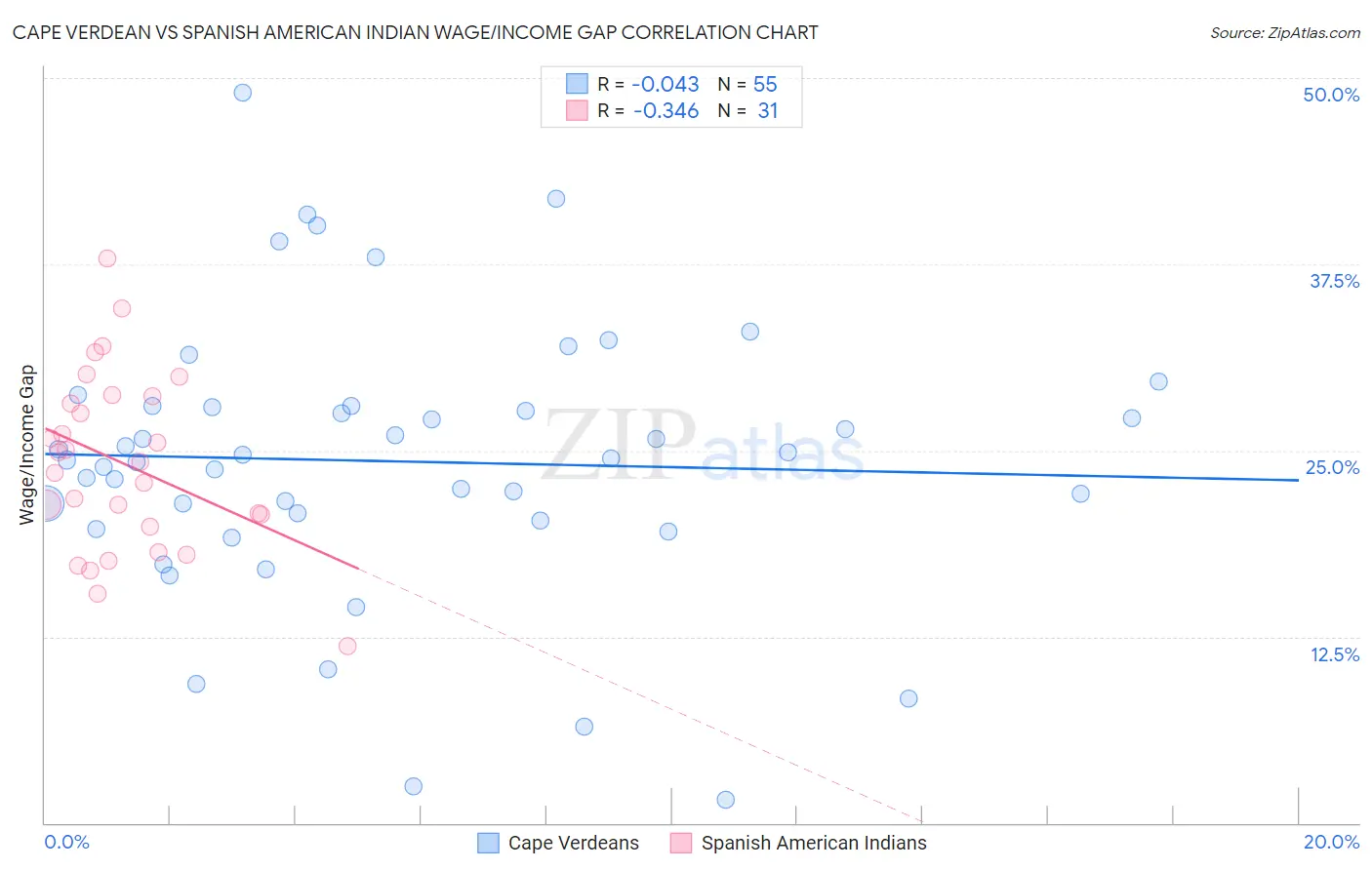 Cape Verdean vs Spanish American Indian Wage/Income Gap