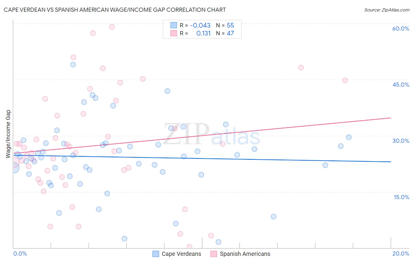 Cape Verdean vs Spanish American Wage/Income Gap