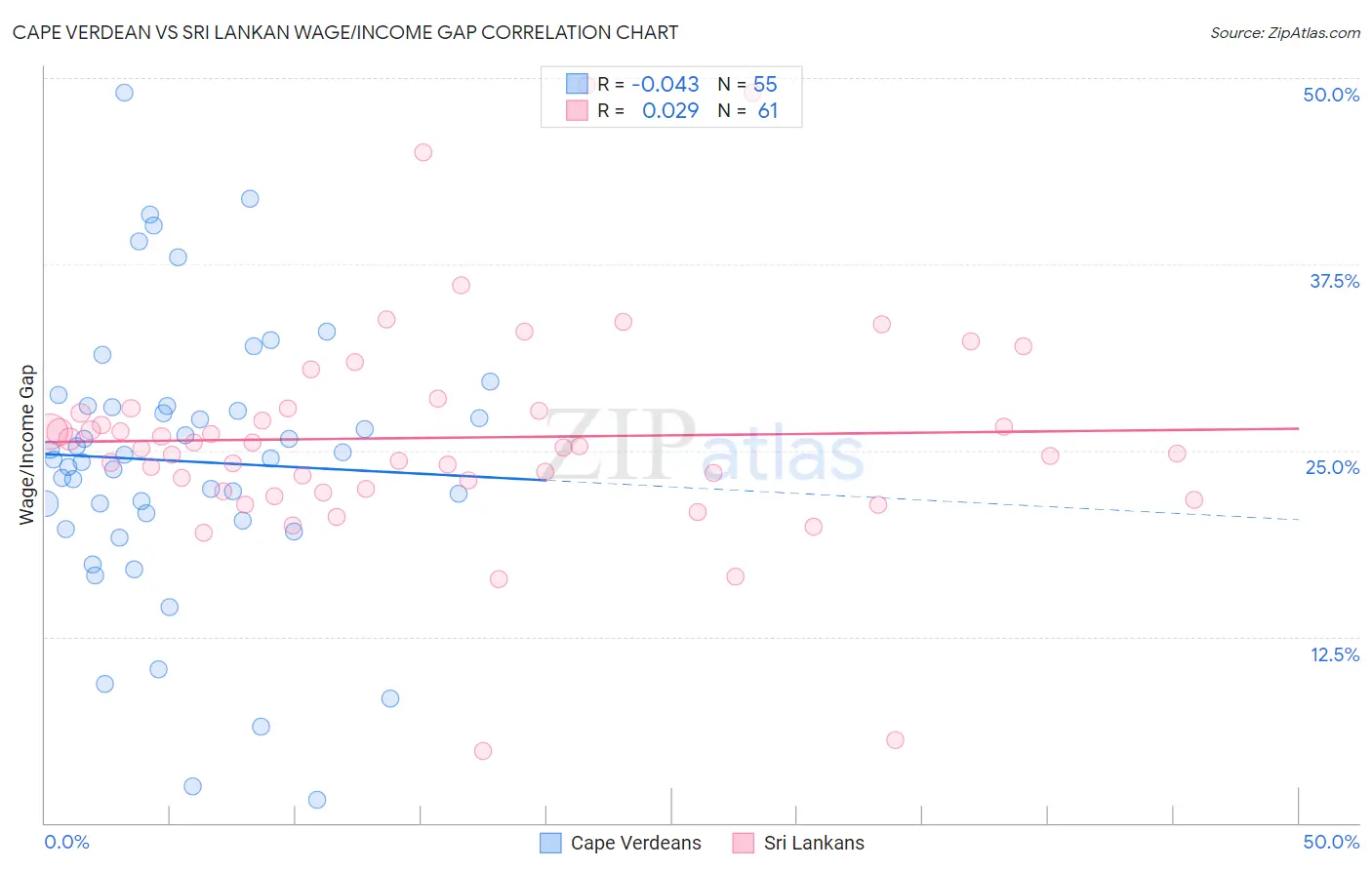 Cape Verdean vs Sri Lankan Wage/Income Gap