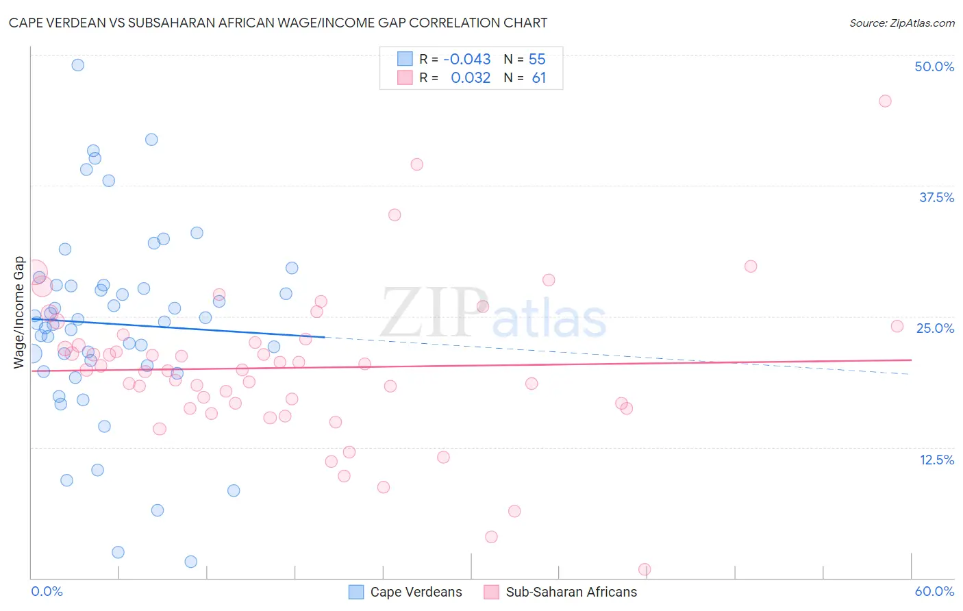 Cape Verdean vs Subsaharan African Wage/Income Gap