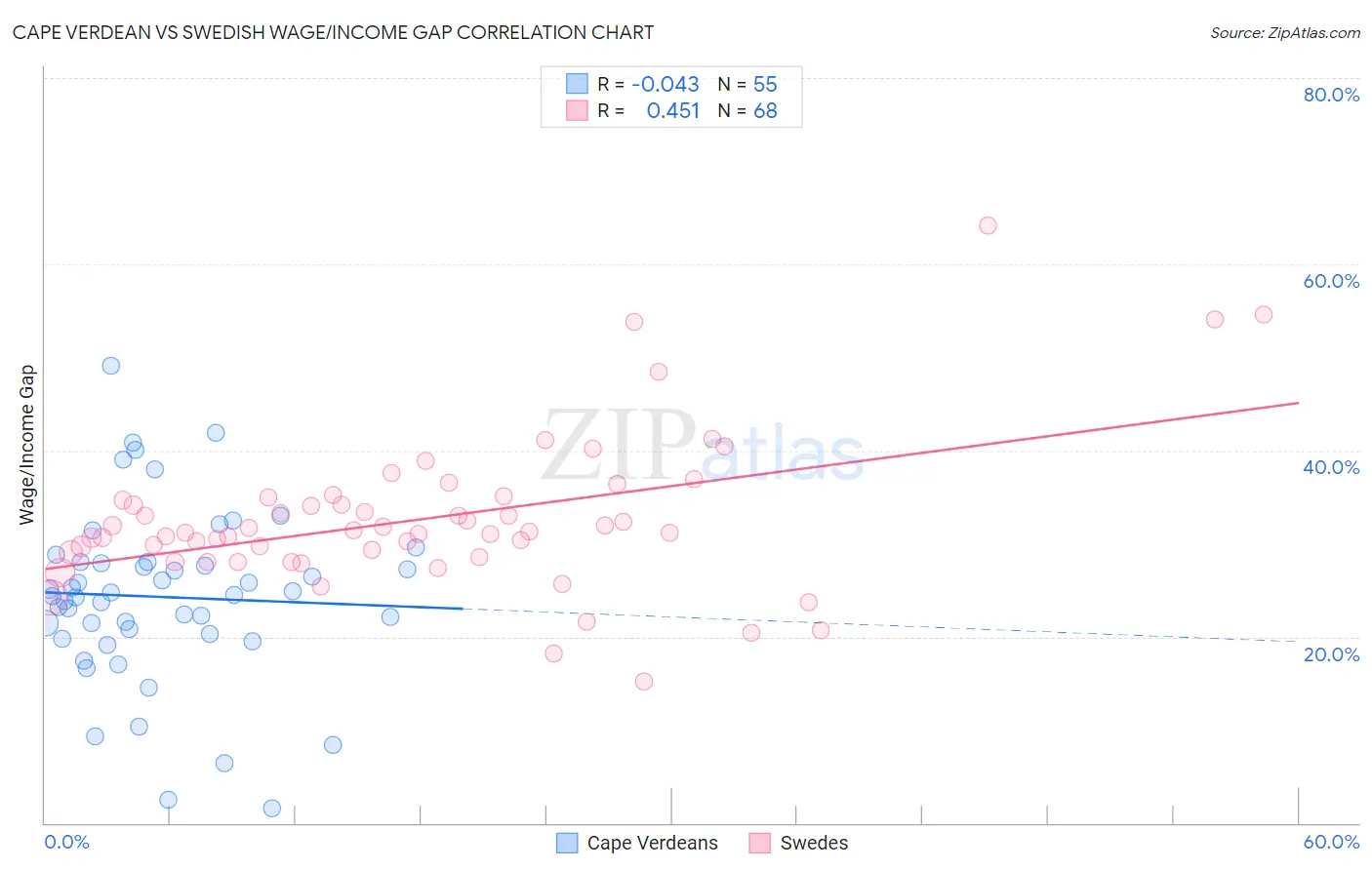 Cape Verdean vs Swedish Wage/Income Gap