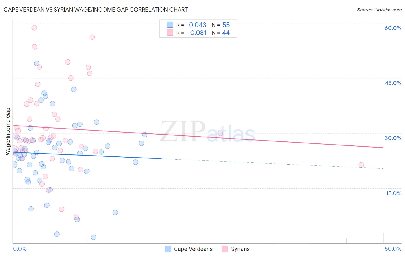 Cape Verdean vs Syrian Wage/Income Gap