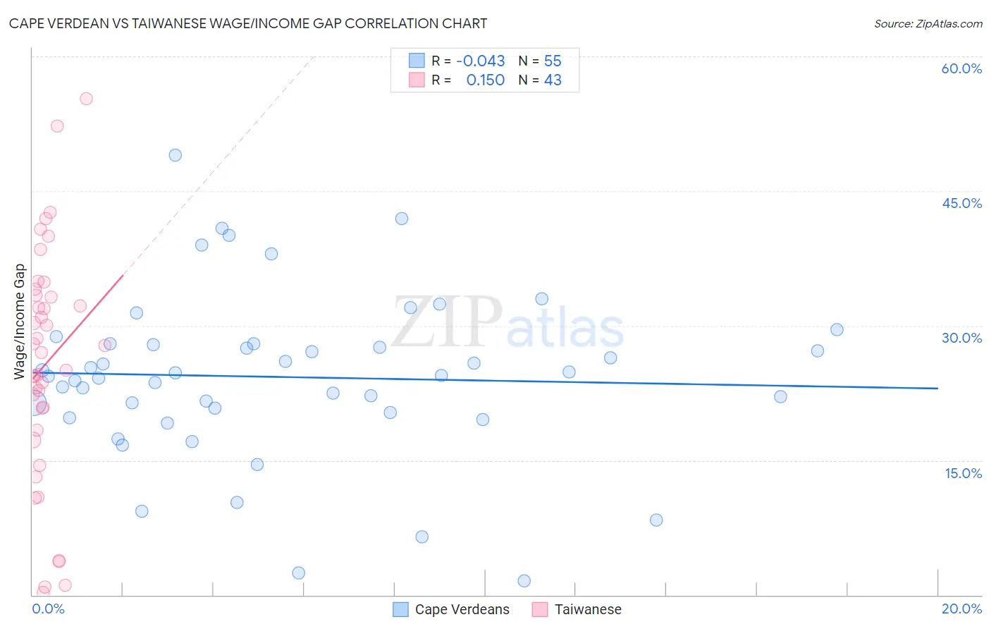 Cape Verdean vs Taiwanese Wage/Income Gap