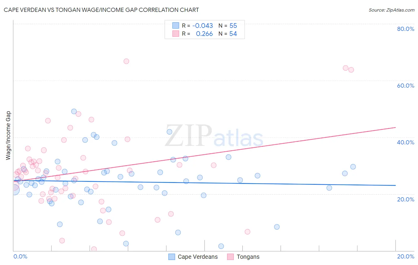 Cape Verdean vs Tongan Wage/Income Gap