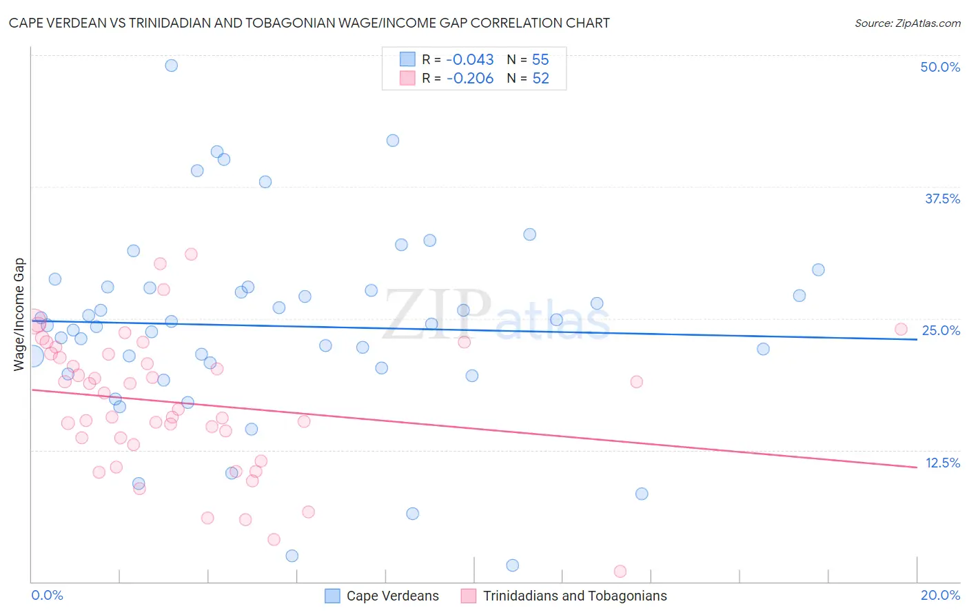 Cape Verdean vs Trinidadian and Tobagonian Wage/Income Gap