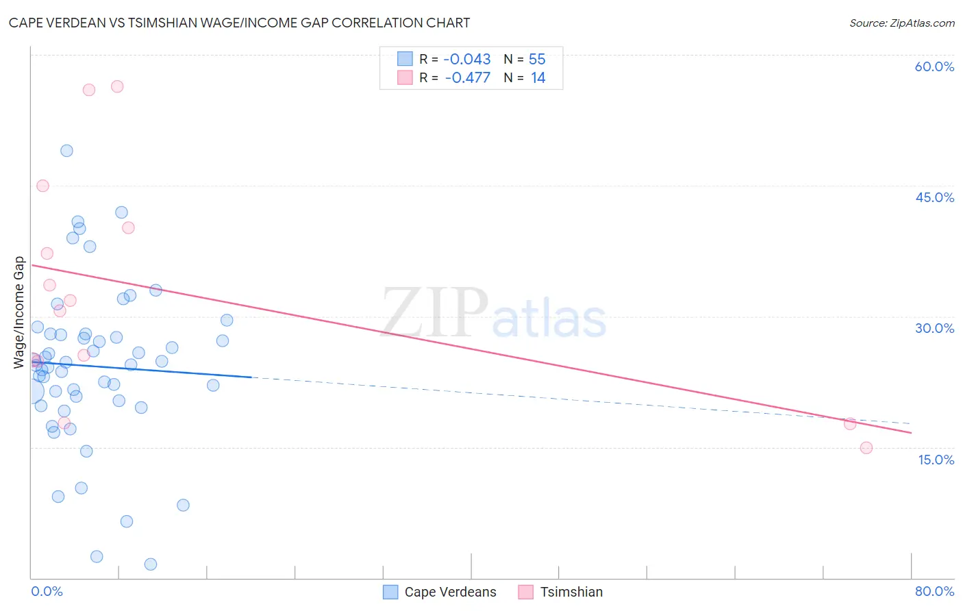 Cape Verdean vs Tsimshian Wage/Income Gap