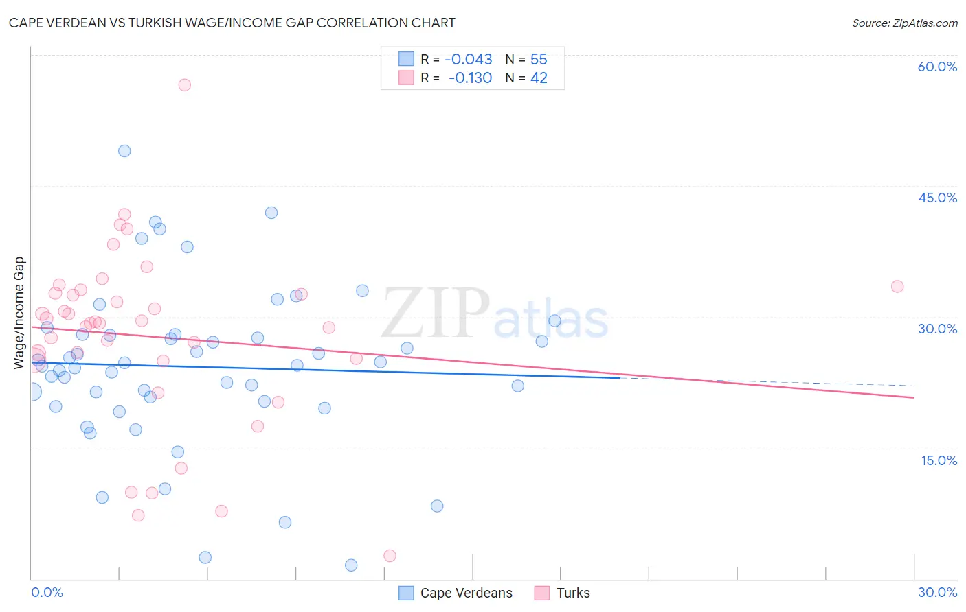 Cape Verdean vs Turkish Wage/Income Gap