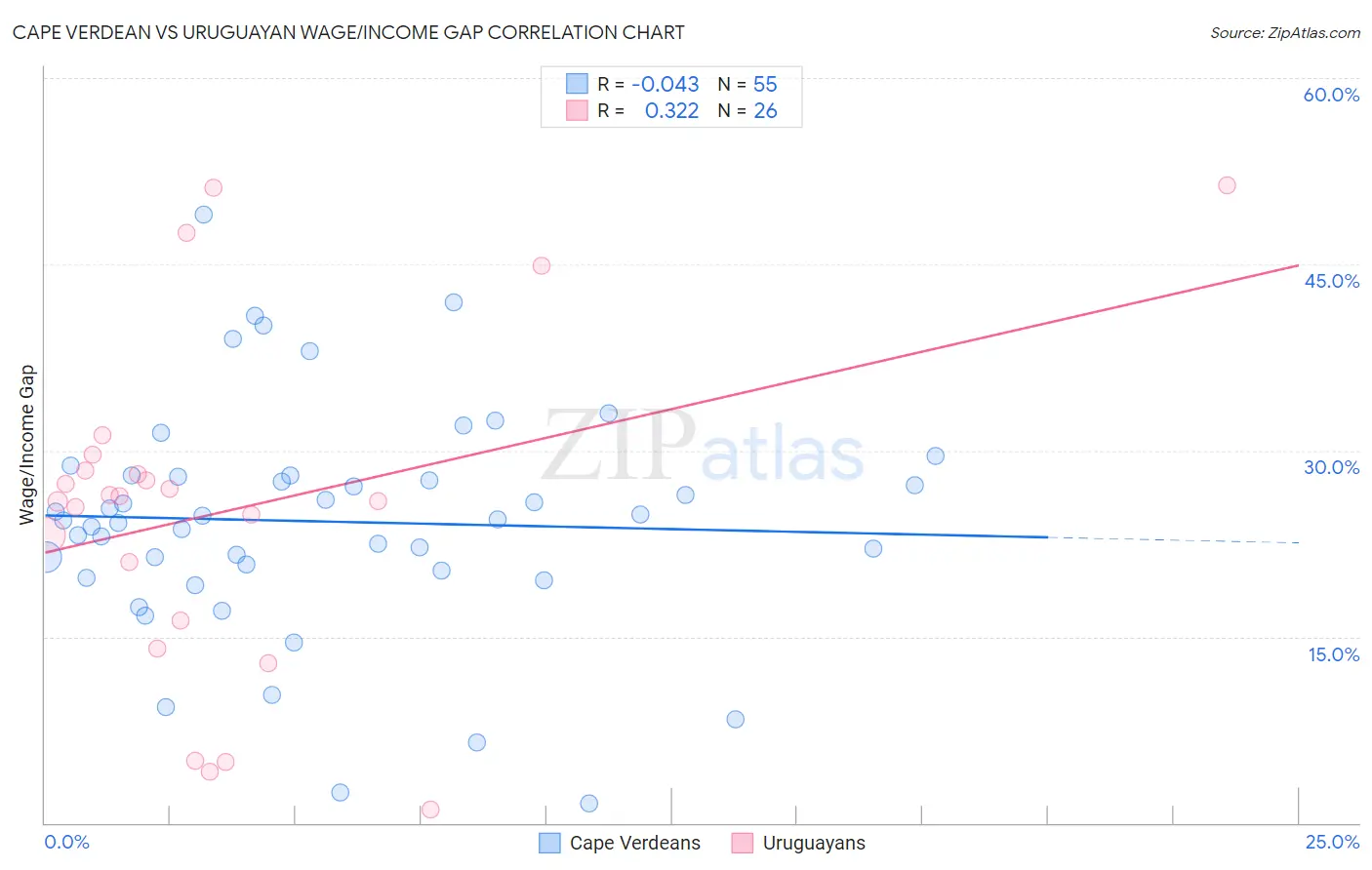 Cape Verdean vs Uruguayan Wage/Income Gap