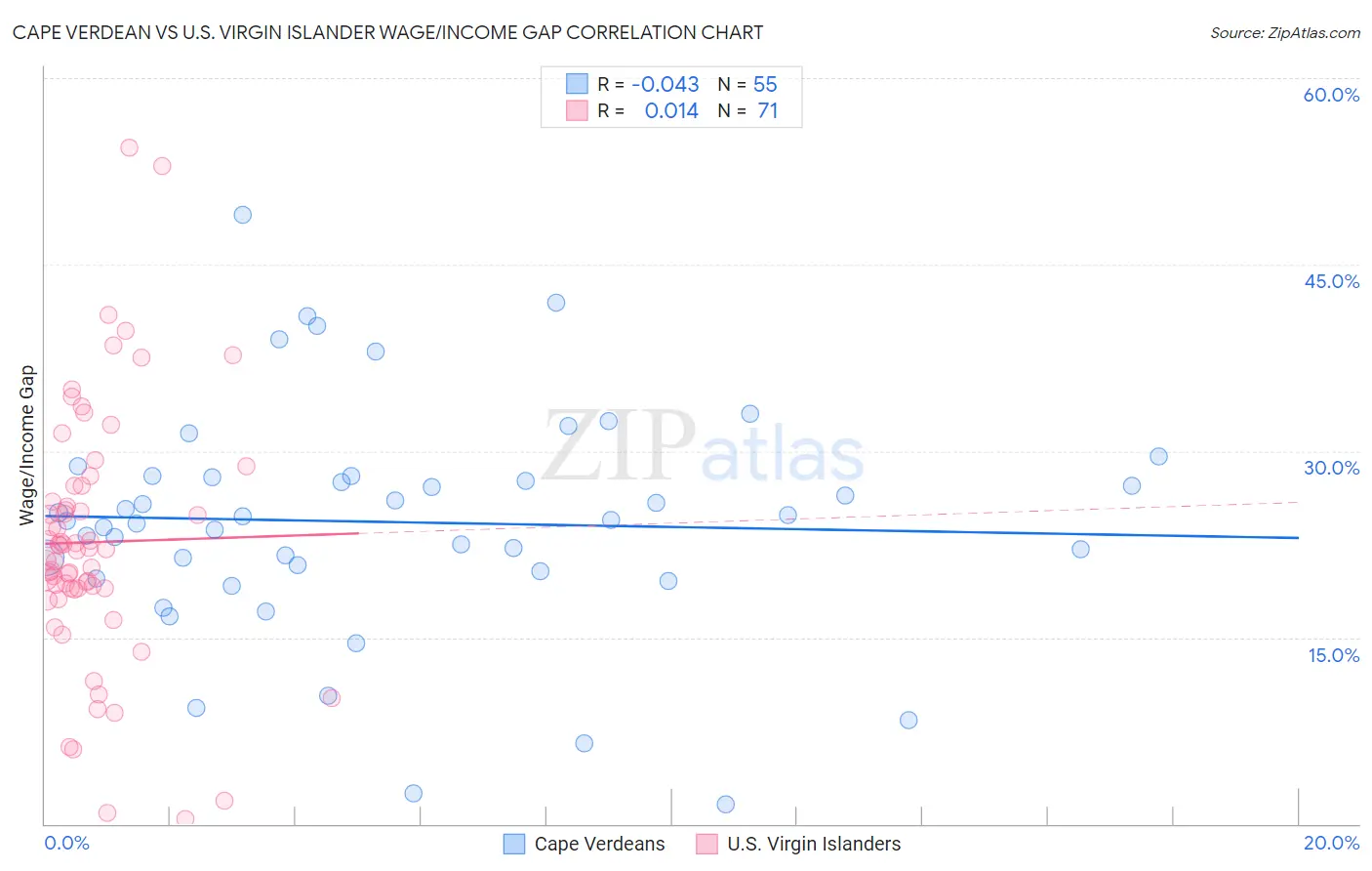 Cape Verdean vs U.S. Virgin Islander Wage/Income Gap