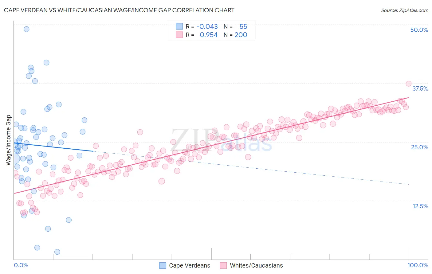 Cape Verdean vs White/Caucasian Wage/Income Gap