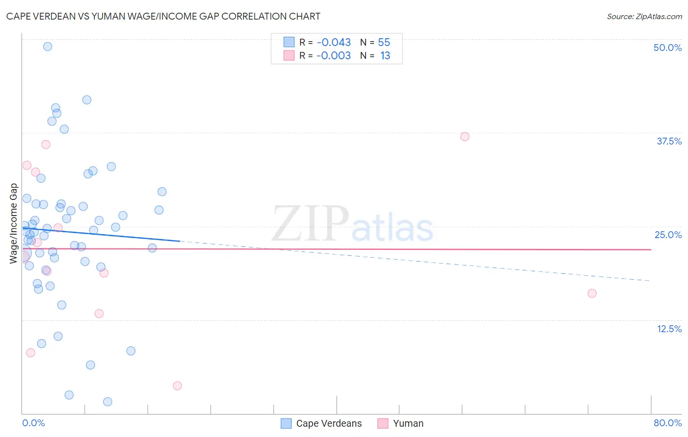 Cape Verdean vs Yuman Wage/Income Gap