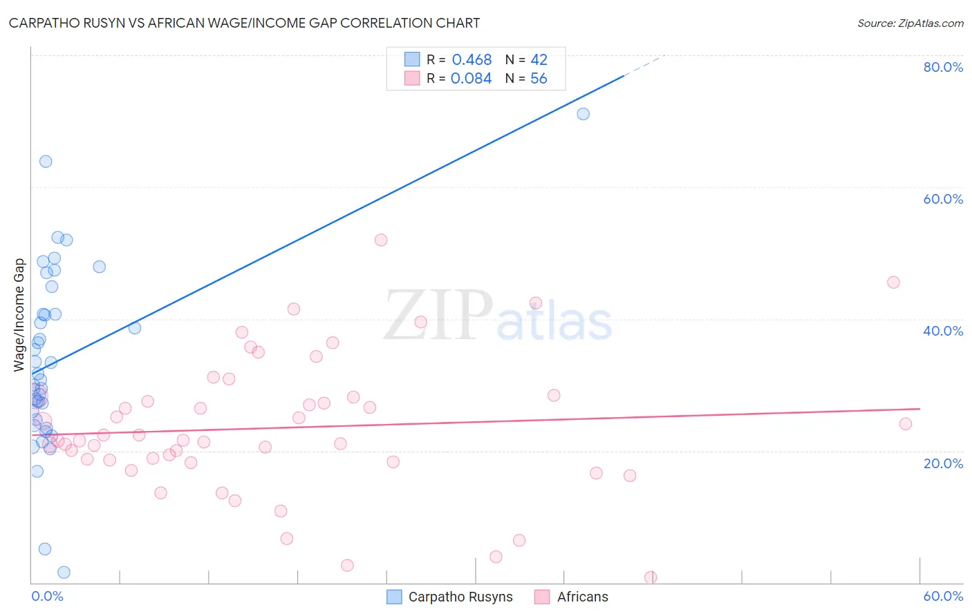 Carpatho Rusyn vs African Wage/Income Gap