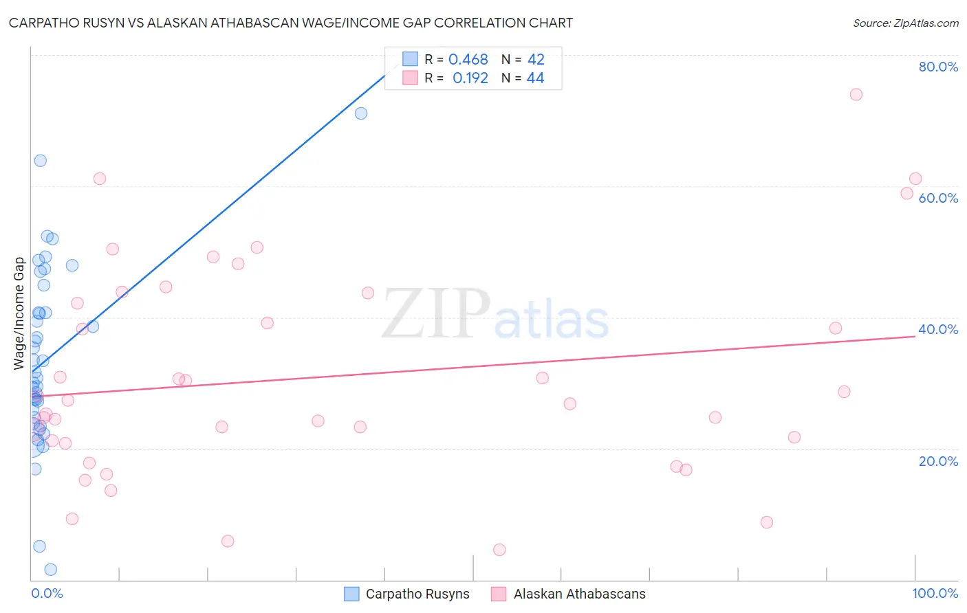 Carpatho Rusyn vs Alaskan Athabascan Wage/Income Gap