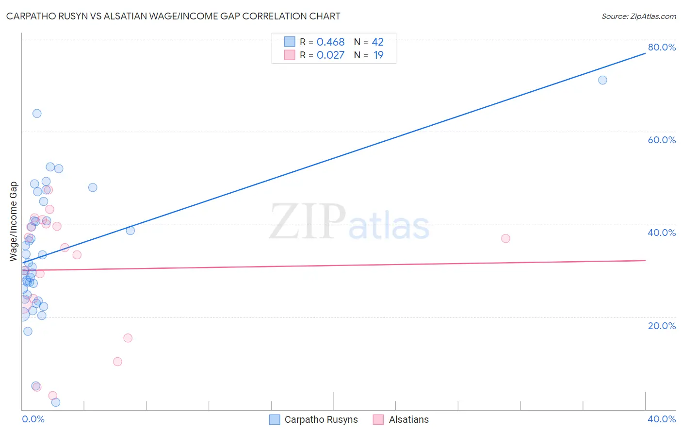 Carpatho Rusyn vs Alsatian Wage/Income Gap