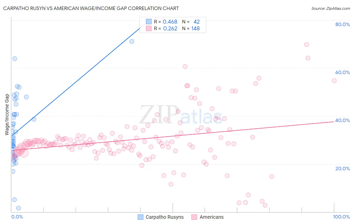 Carpatho Rusyn vs American Wage/Income Gap