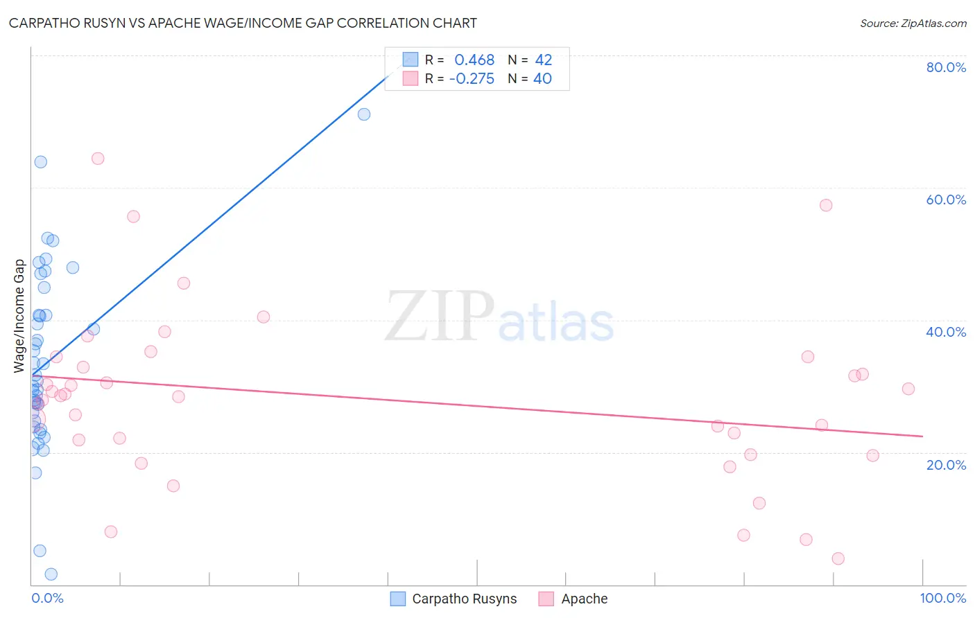 Carpatho Rusyn vs Apache Wage/Income Gap