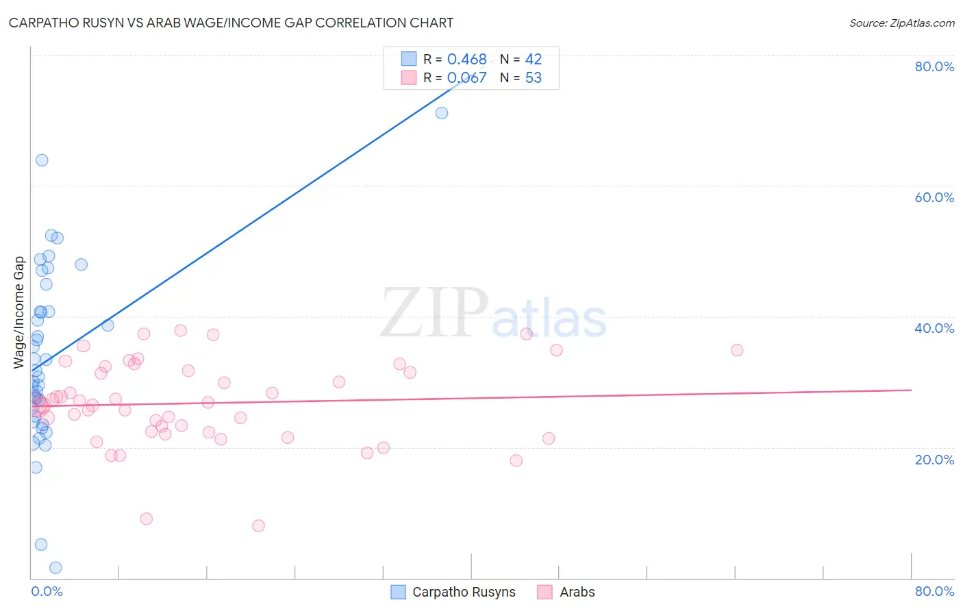 Carpatho Rusyn vs Arab Wage/Income Gap