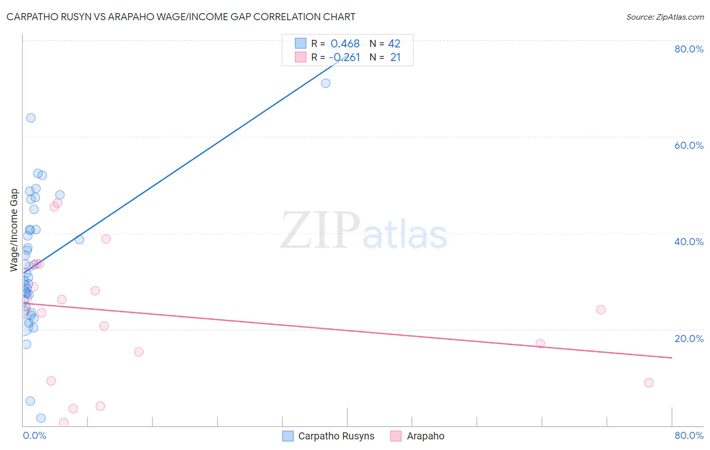 Carpatho Rusyn vs Arapaho Wage/Income Gap