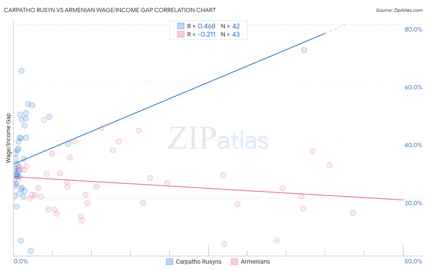 Carpatho Rusyn vs Armenian Wage/Income Gap