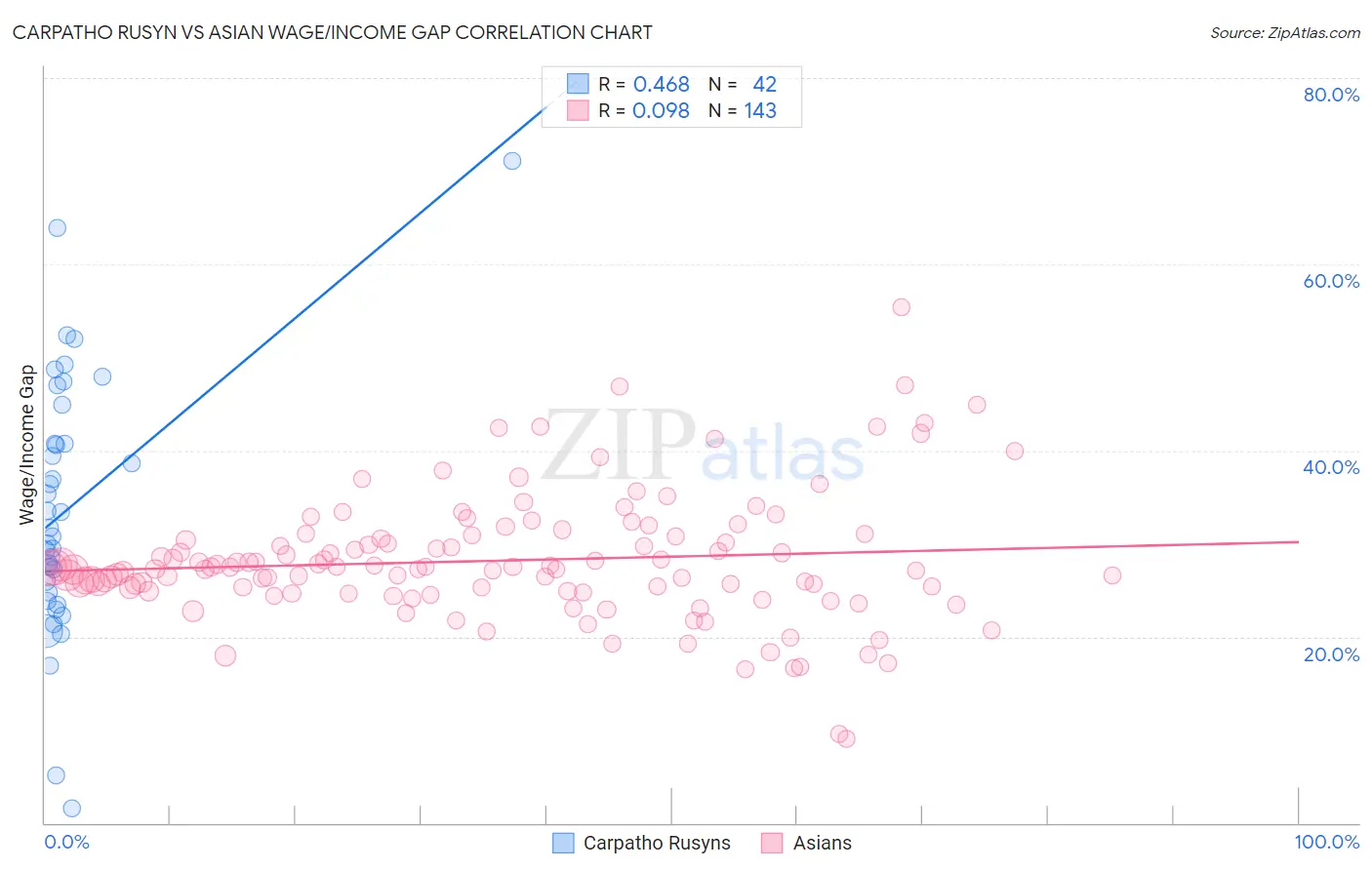 Carpatho Rusyn vs Asian Wage/Income Gap