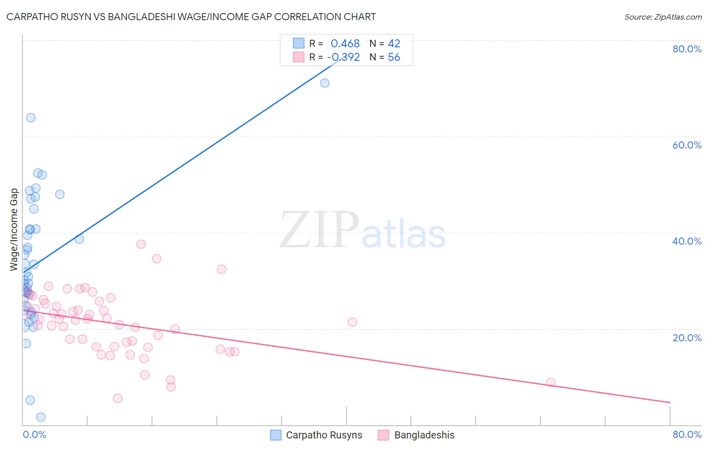 Carpatho Rusyn vs Bangladeshi Wage/Income Gap