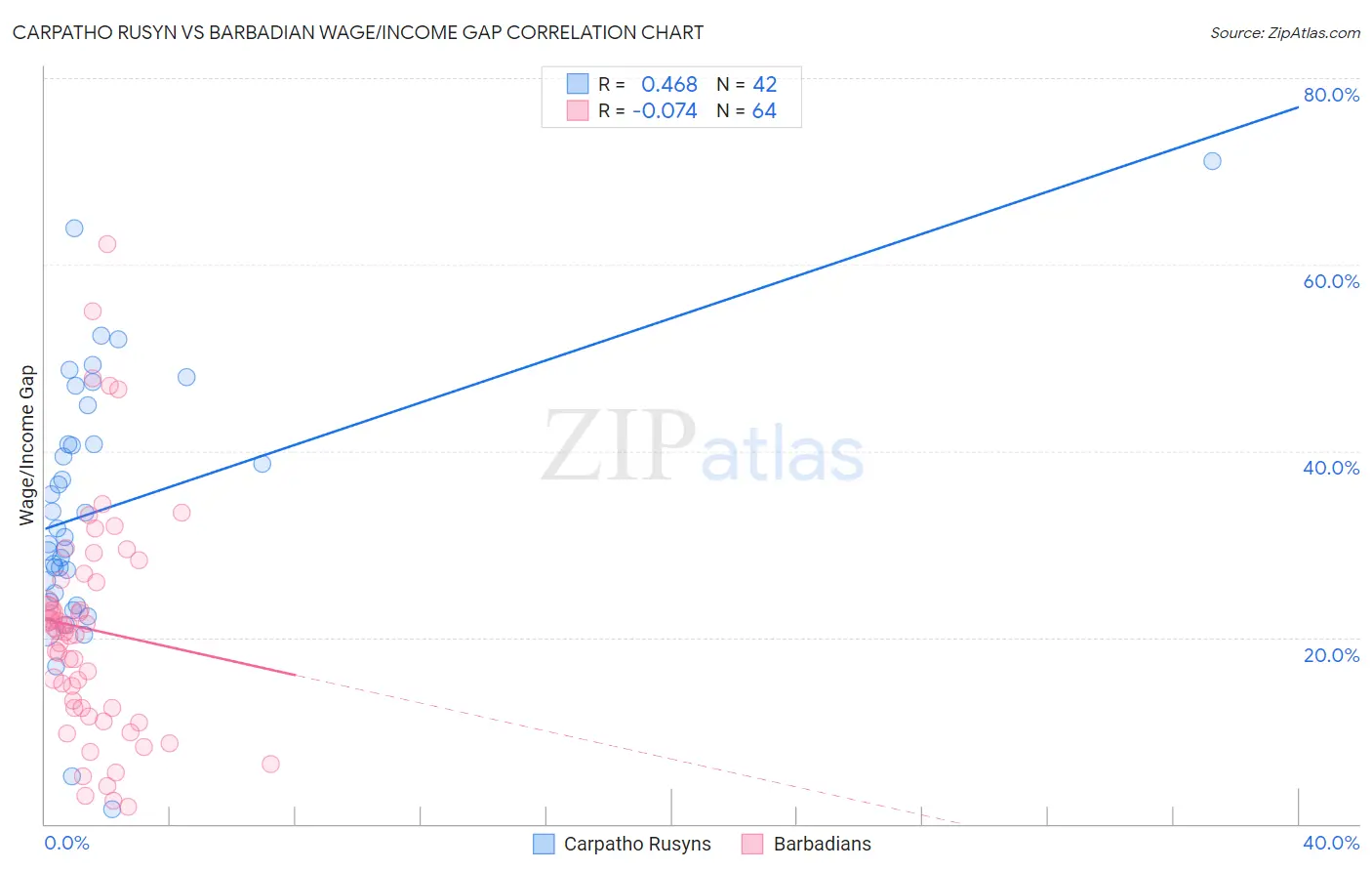 Carpatho Rusyn vs Barbadian Wage/Income Gap