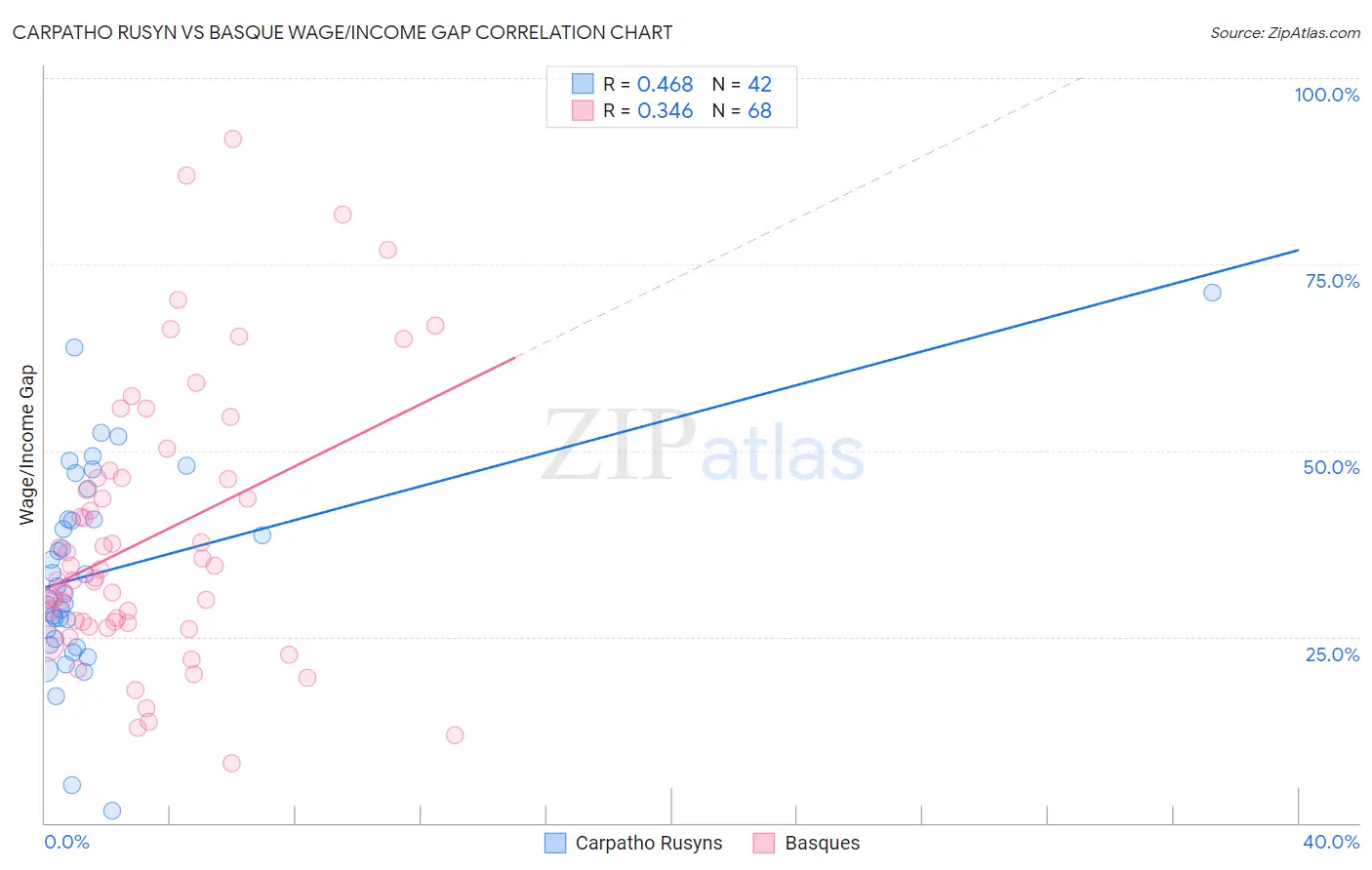 Carpatho Rusyn vs Basque Wage/Income Gap