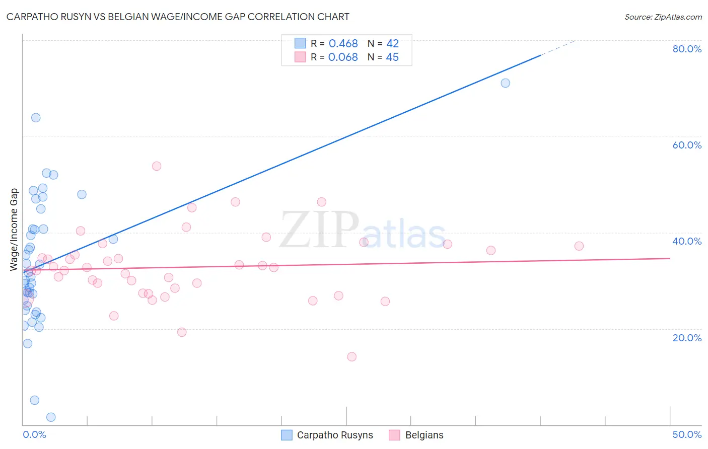 Carpatho Rusyn vs Belgian Wage/Income Gap