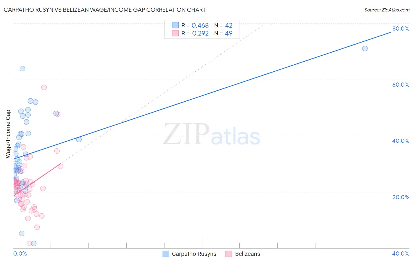 Carpatho Rusyn vs Belizean Wage/Income Gap