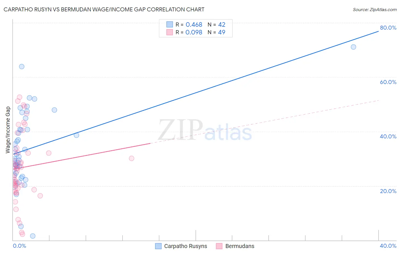 Carpatho Rusyn vs Bermudan Wage/Income Gap