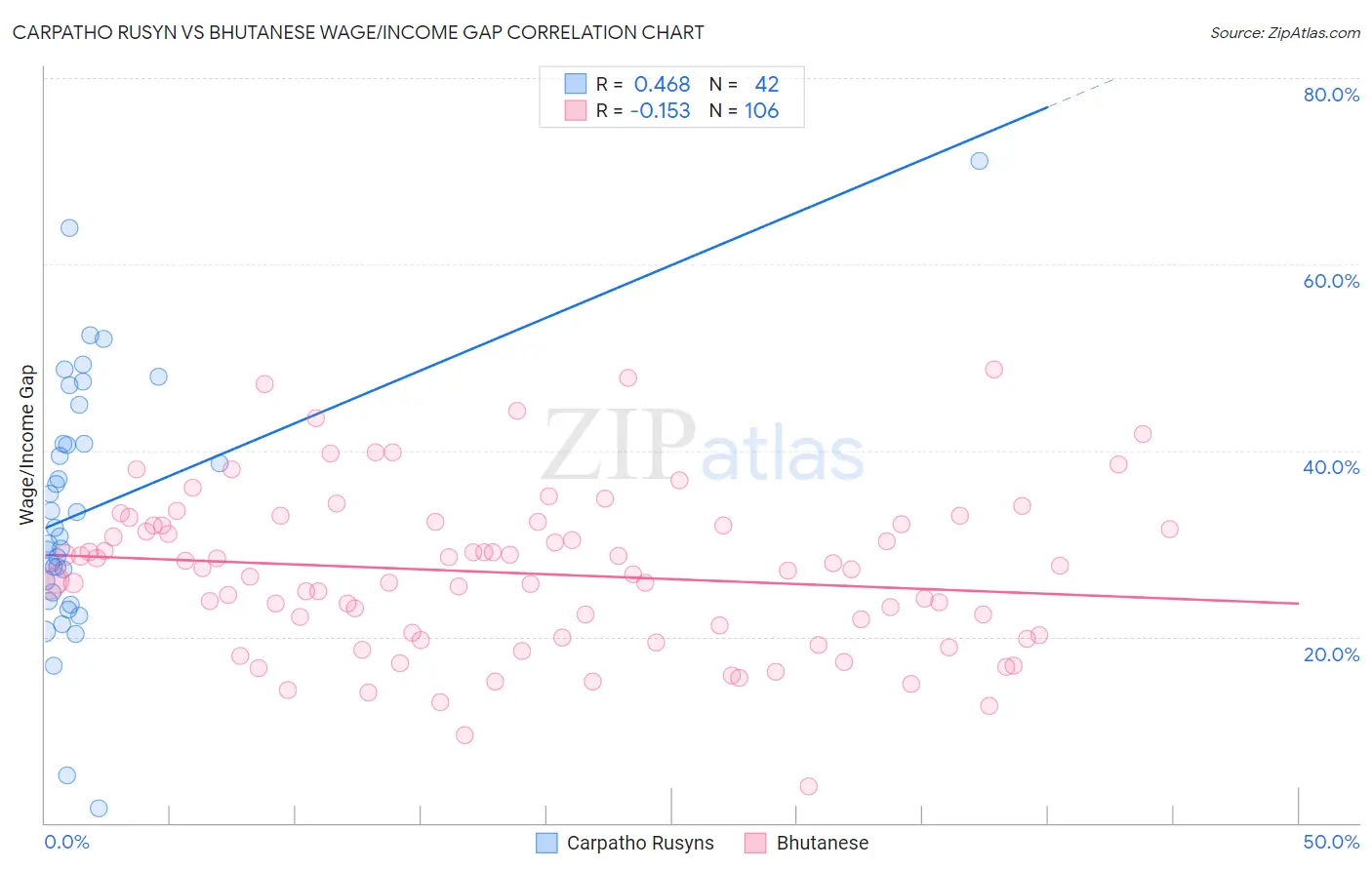 Carpatho Rusyn vs Bhutanese Wage/Income Gap