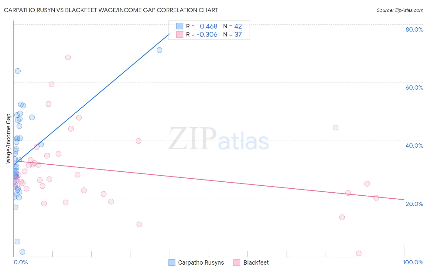 Carpatho Rusyn vs Blackfeet Wage/Income Gap