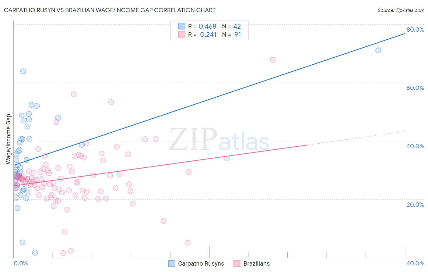 Carpatho Rusyn vs Brazilian Wage/Income Gap