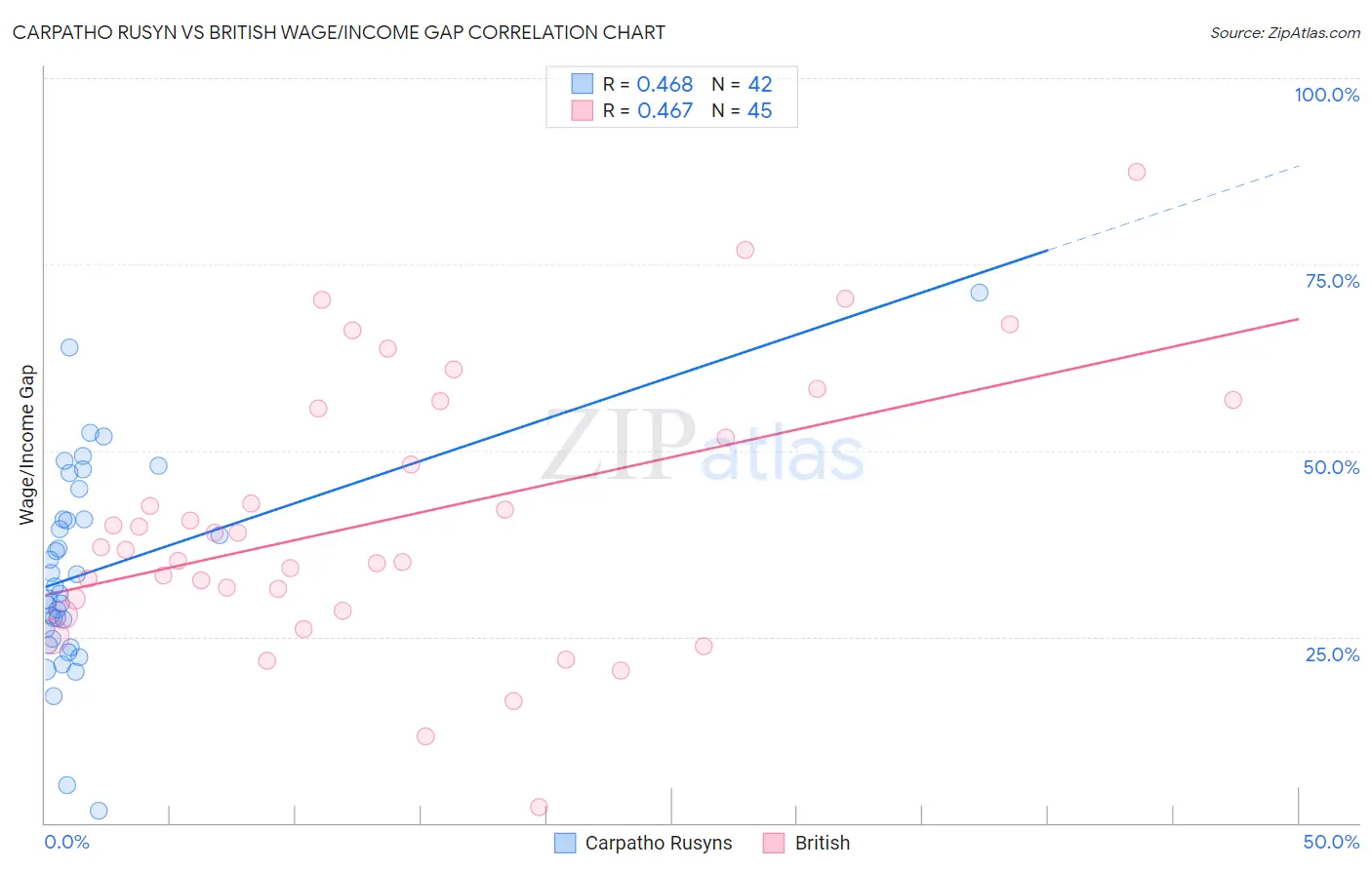 Carpatho Rusyn vs British Wage/Income Gap