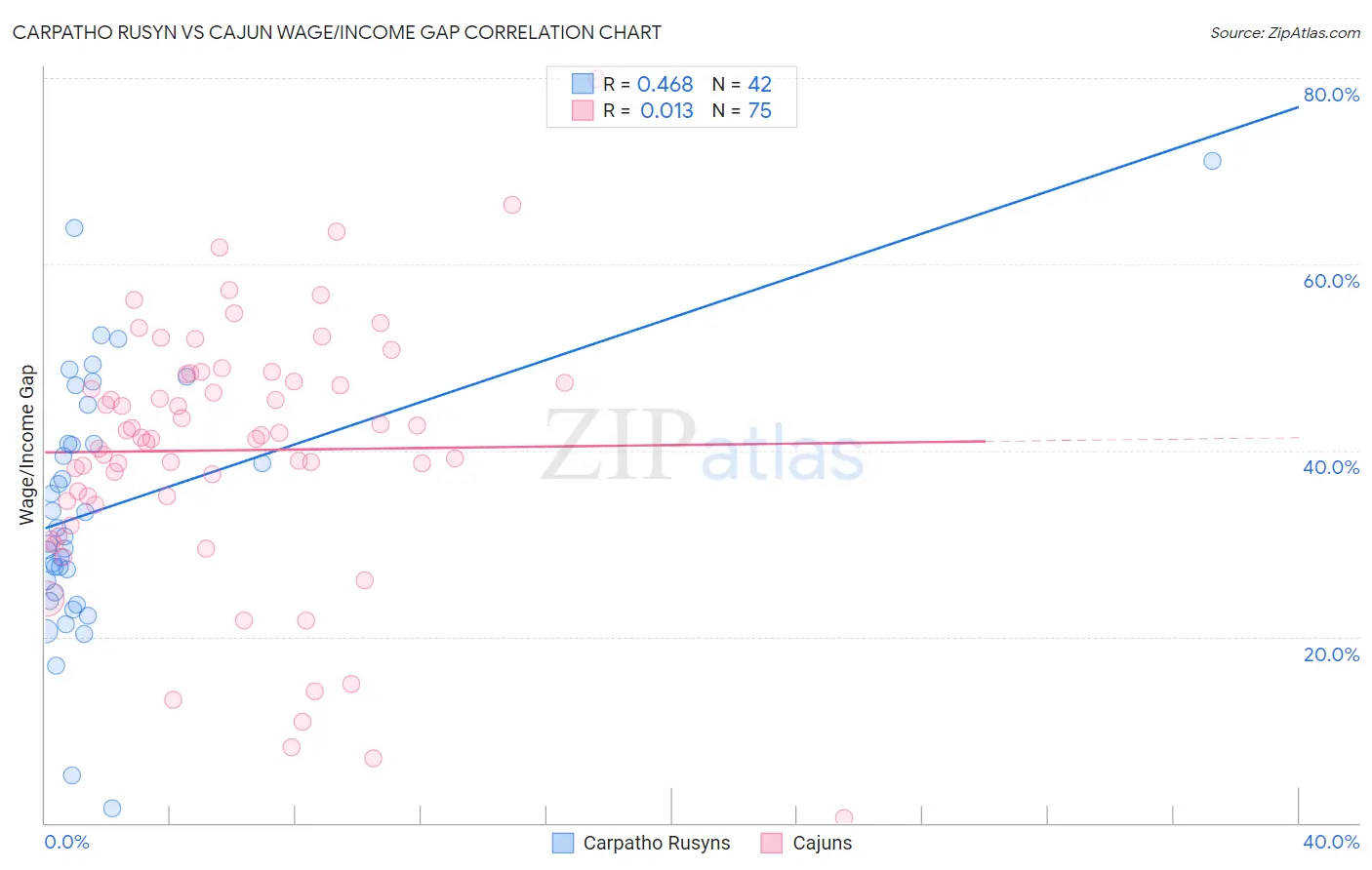 Carpatho Rusyn vs Cajun Wage/Income Gap