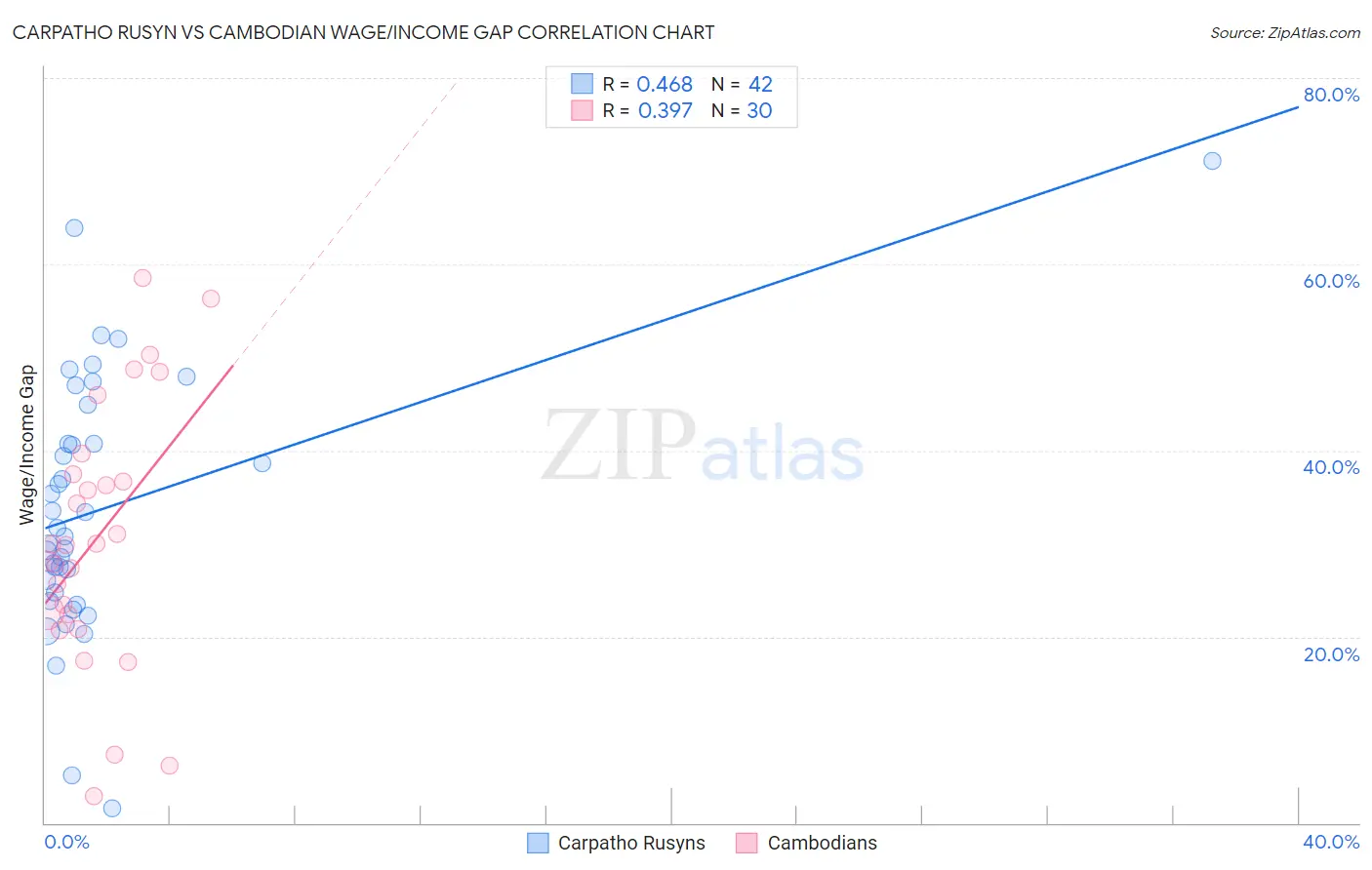 Carpatho Rusyn vs Cambodian Wage/Income Gap