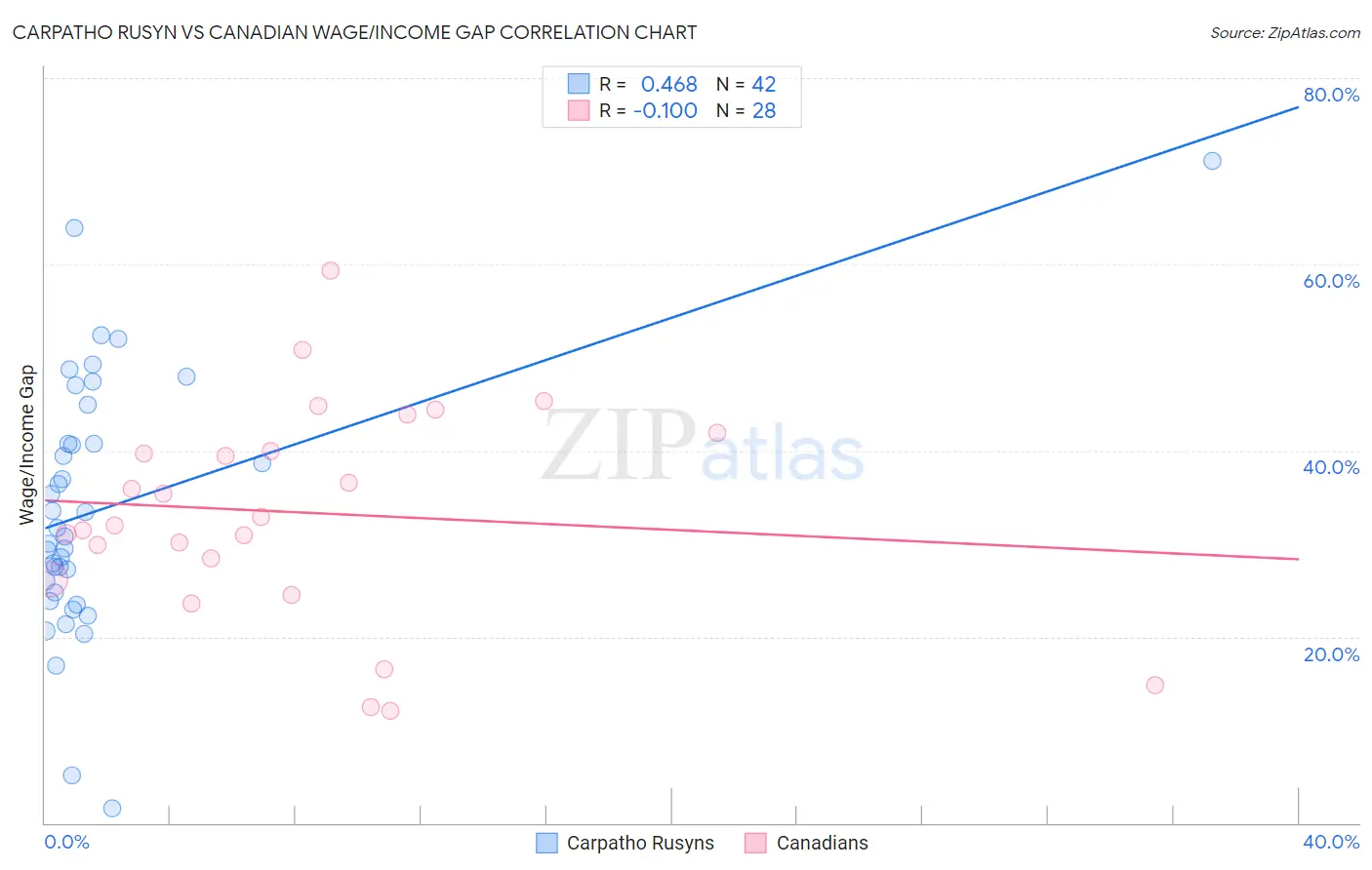 Carpatho Rusyn vs Canadian Wage/Income Gap