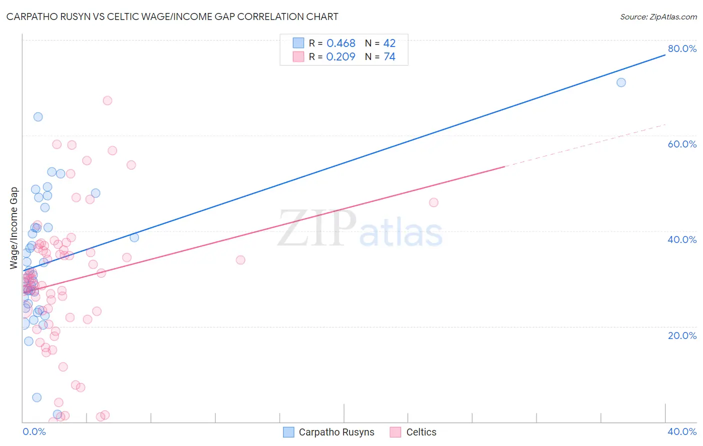Carpatho Rusyn vs Celtic Wage/Income Gap
