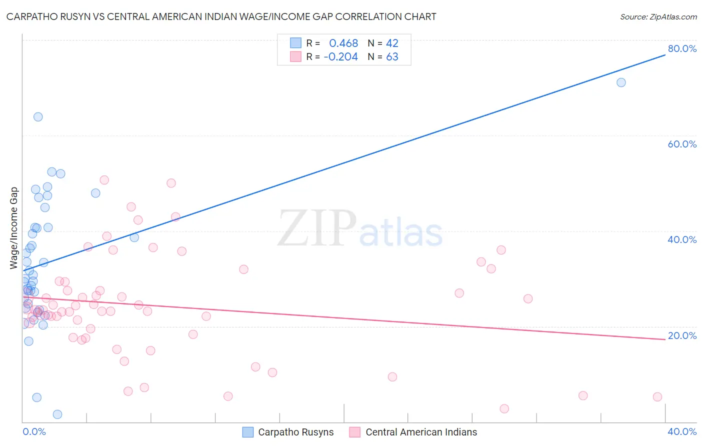 Carpatho Rusyn vs Central American Indian Wage/Income Gap