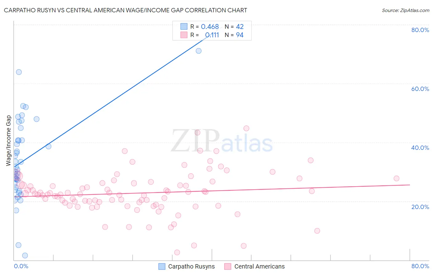 Carpatho Rusyn vs Central American Wage/Income Gap