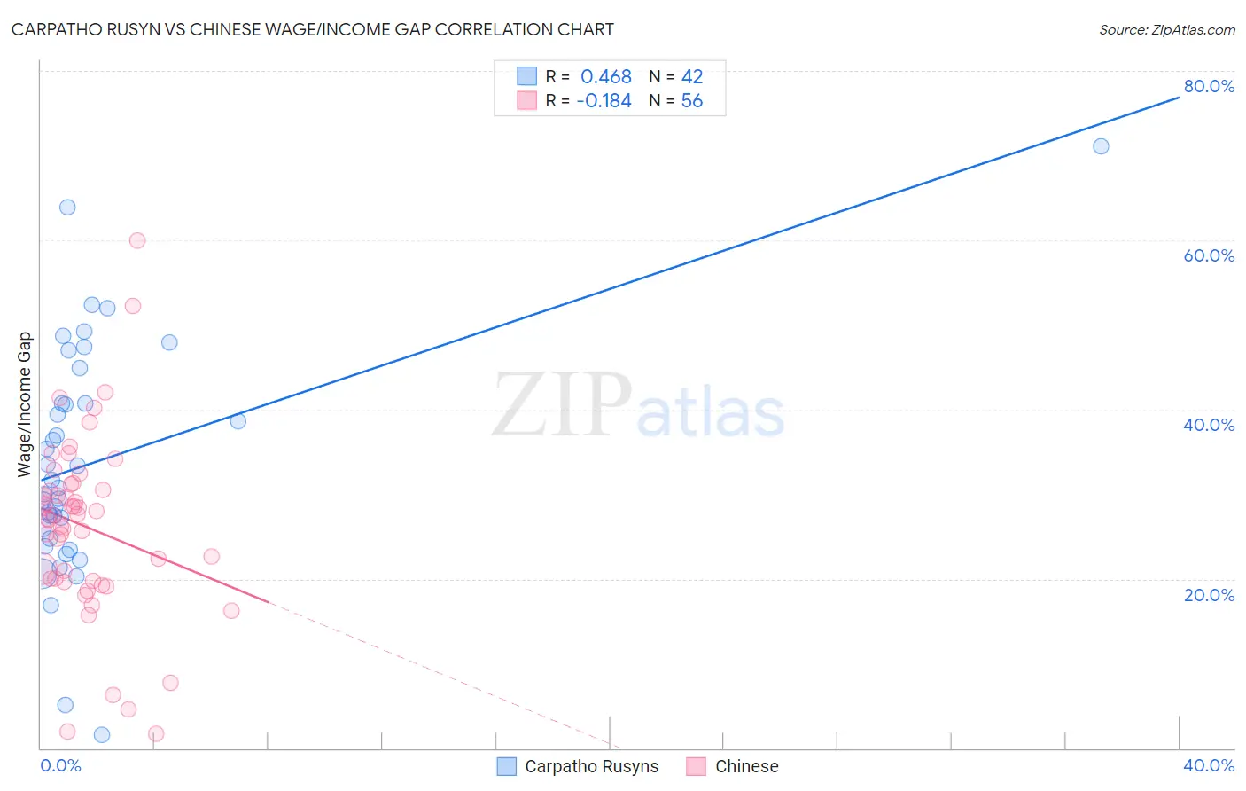 Carpatho Rusyn vs Chinese Wage/Income Gap