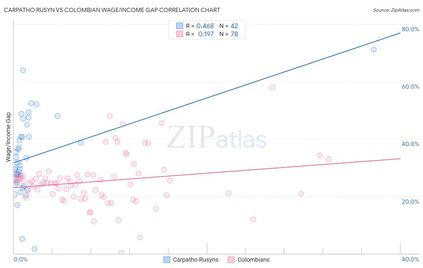 Carpatho Rusyn vs Colombian Wage/Income Gap