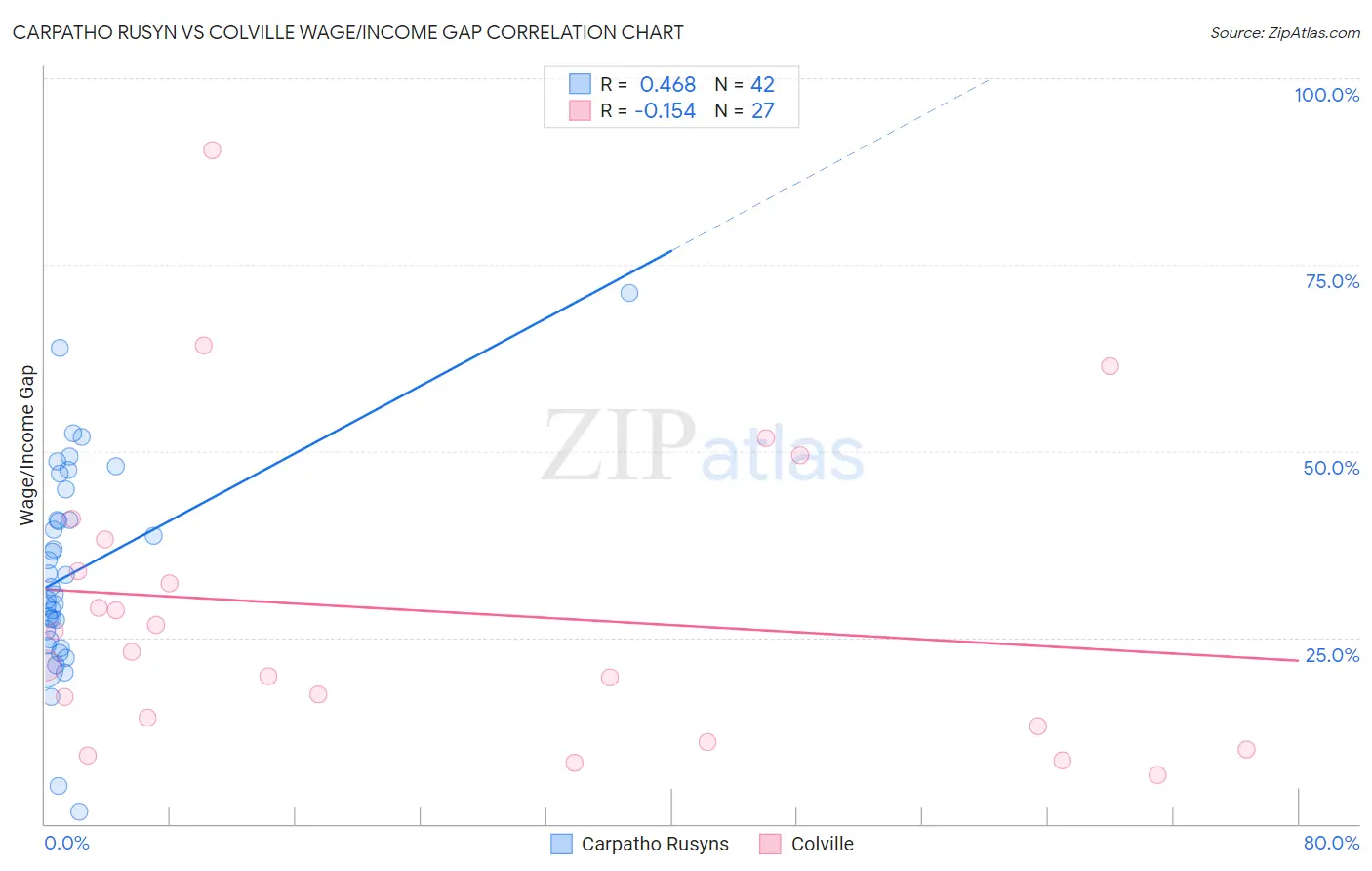 Carpatho Rusyn vs Colville Wage/Income Gap