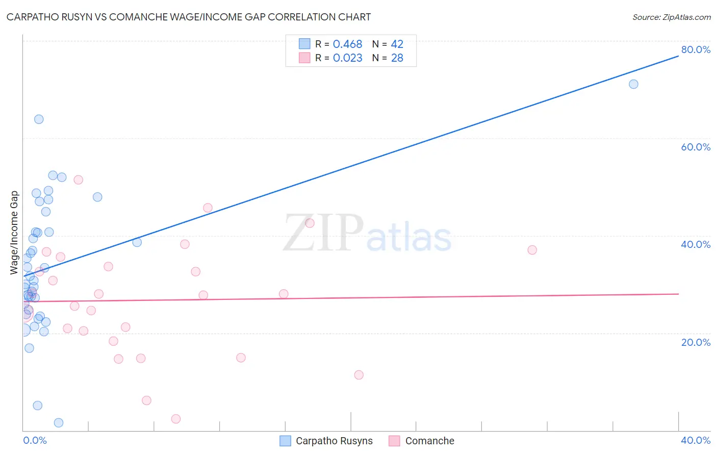 Carpatho Rusyn vs Comanche Wage/Income Gap