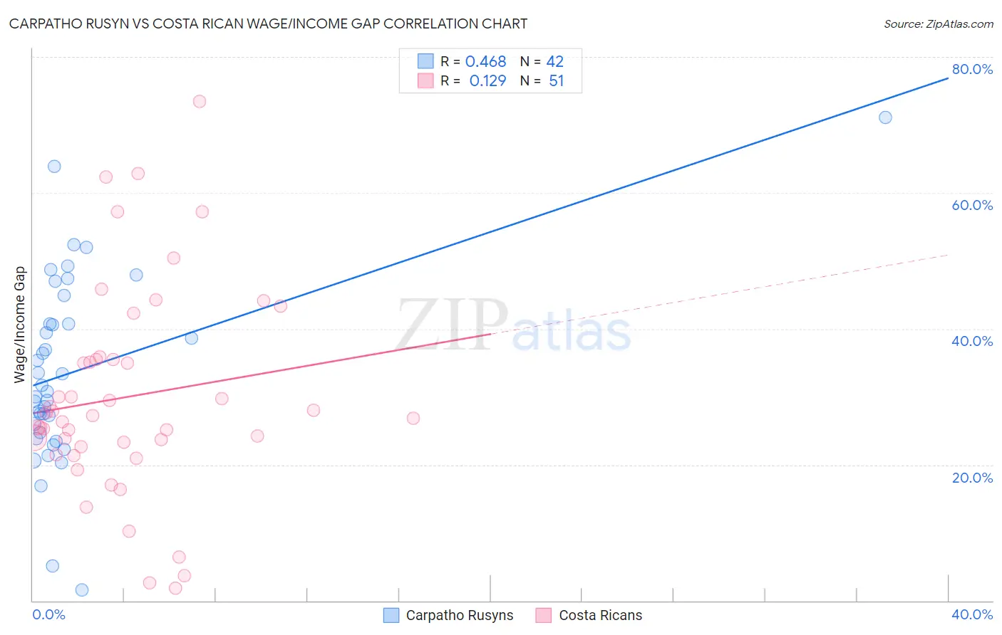 Carpatho Rusyn vs Costa Rican Wage/Income Gap