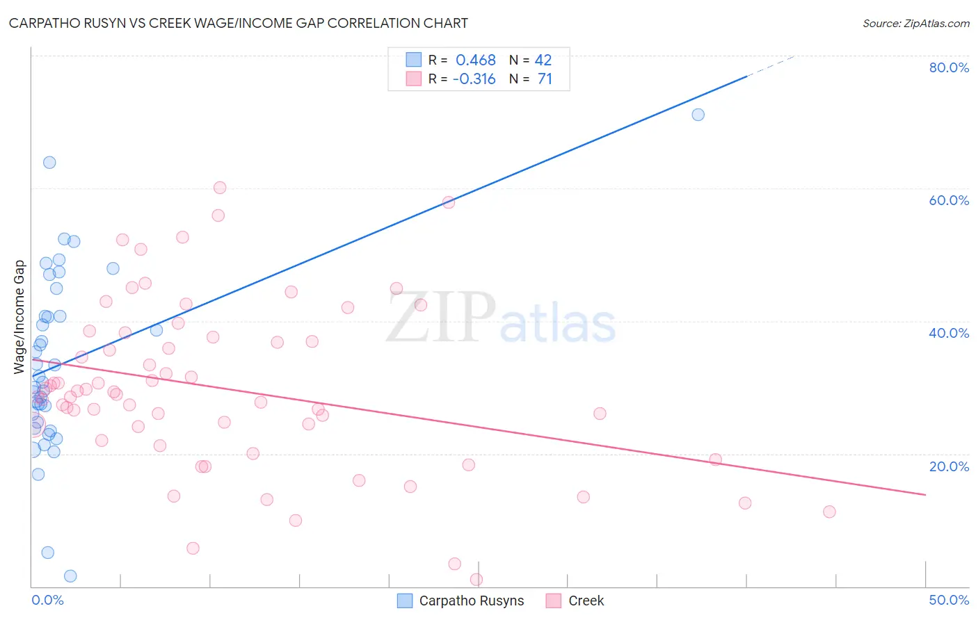 Carpatho Rusyn vs Creek Wage/Income Gap