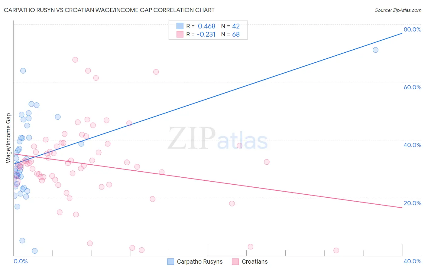 Carpatho Rusyn vs Croatian Wage/Income Gap