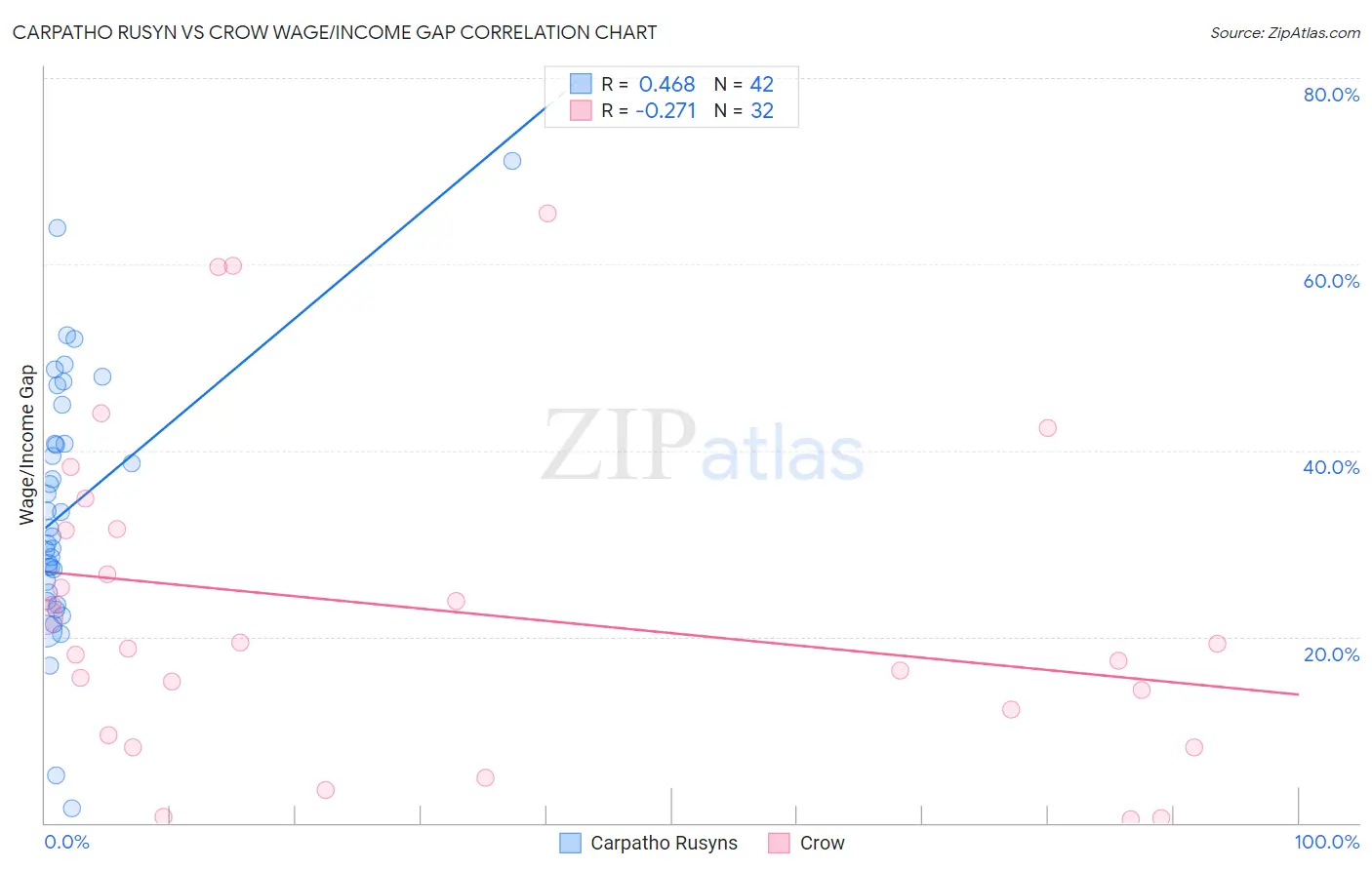 Carpatho Rusyn vs Crow Wage/Income Gap